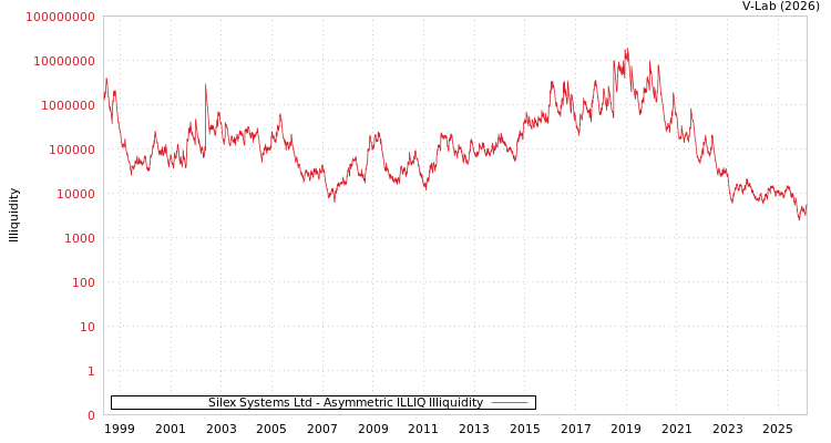 graph of Silex Systems Ltd ILLIQ-AMEM