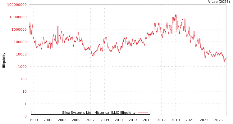 graph of Silex Systems Ltd ILLIQ-HIST