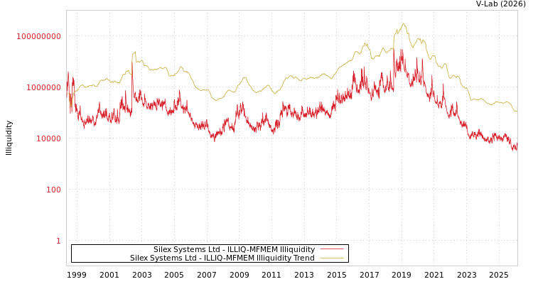 graph of Silex Systems Ltd ILLIQ-MFMEM
