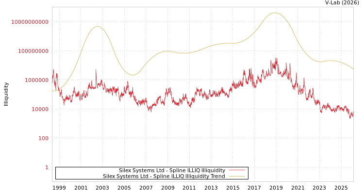 graph of Silex Systems Ltd ILLIQ-SMEM