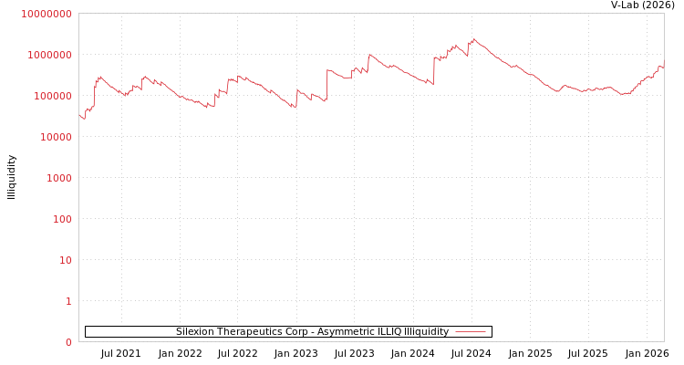 graph of Silexion Therapeutics Corp ILLIQ-AMEM