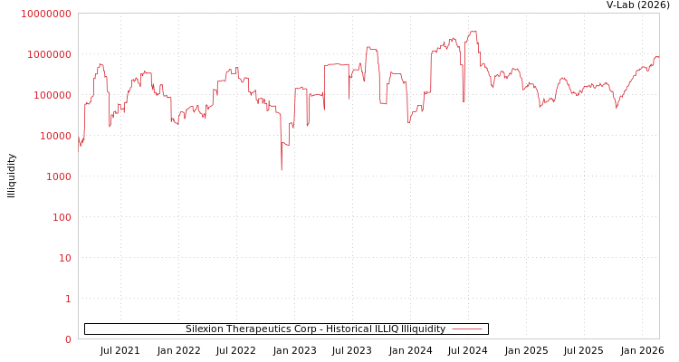 graph of Silexion Therapeutics Corp ILLIQ-HIST