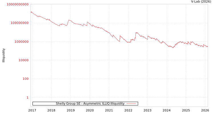 graph of Shelly Group SE ILLIQ-AMEM