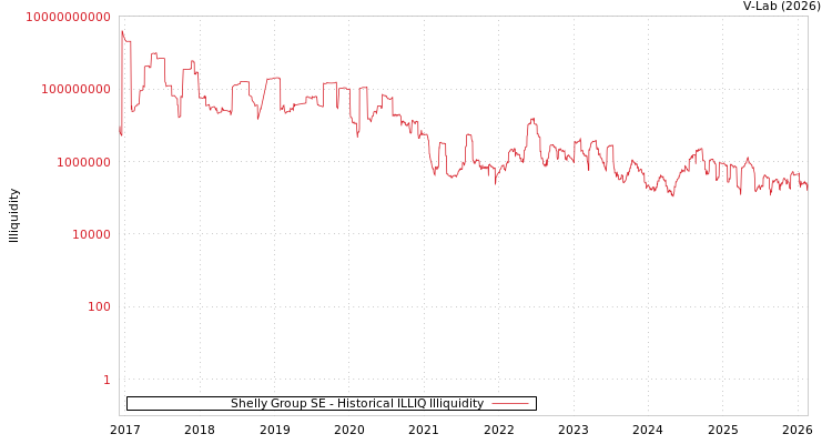 graph of Shelly Group SE ILLIQ-HIST