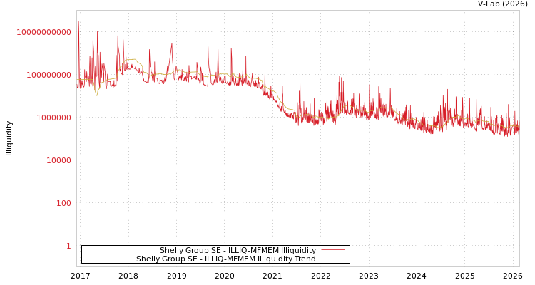 graph of Shelly Group SE ILLIQ-MFMEM