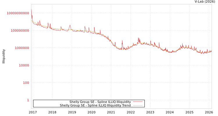 graph of Shelly Group SE ILLIQ-SMEM