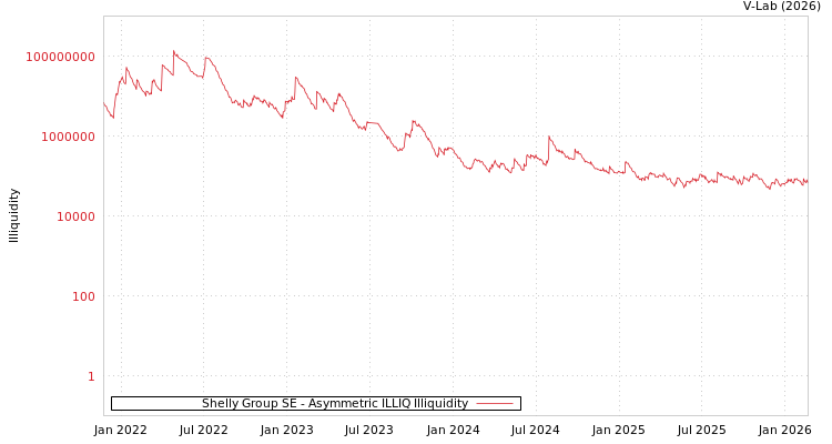 graph of Shelly Group SE ILLIQ-AMEM