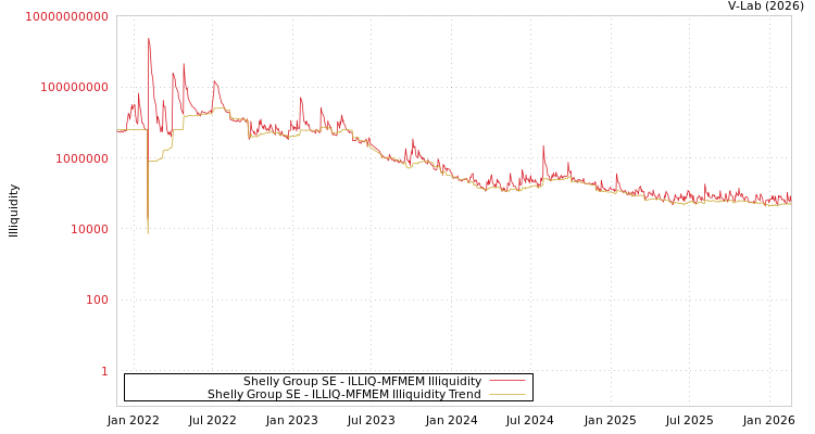 graph of Shelly Group SE ILLIQ-MFMEM