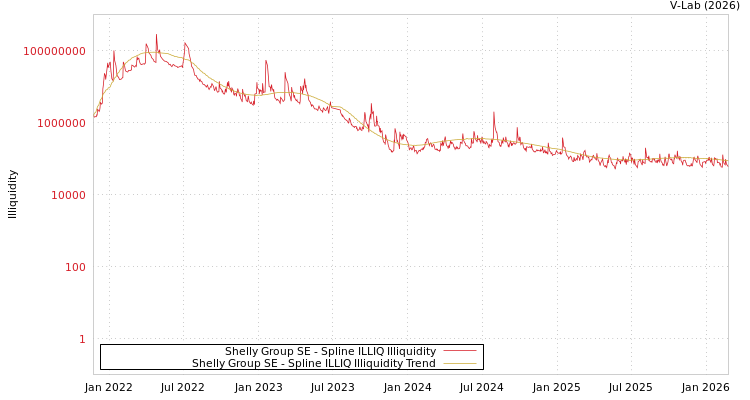 graph of Shelly Group SE ILLIQ-SMEM