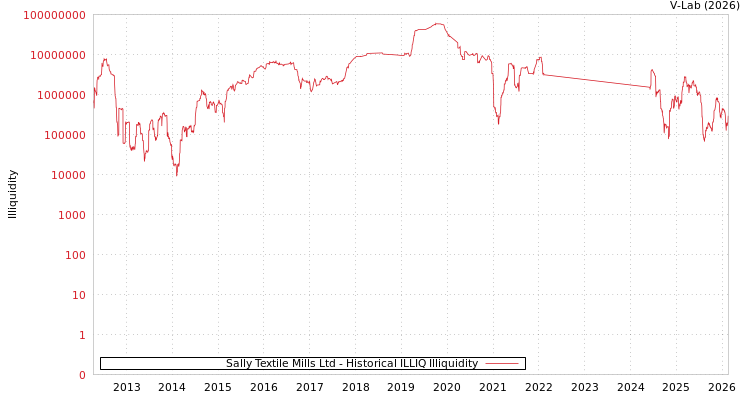graph of Sally Textile Mills Ltd ILLIQ-HIST
