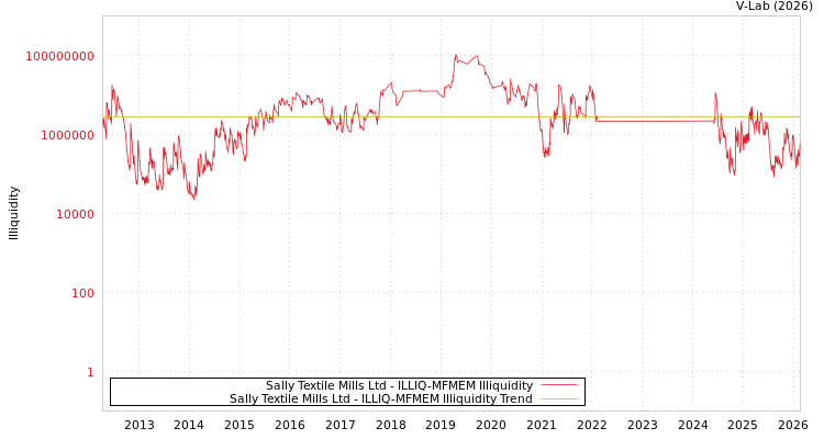 graph of Sally Textile Mills Ltd ILLIQ-MFMEM