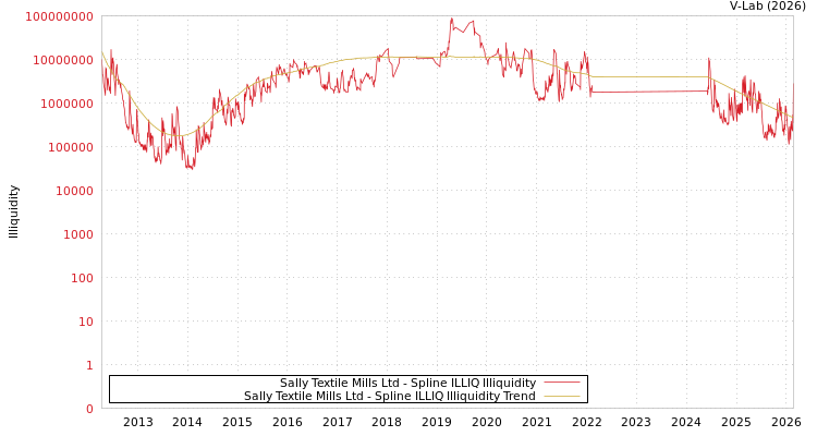 graph of Sally Textile Mills Ltd ILLIQ-SMEM