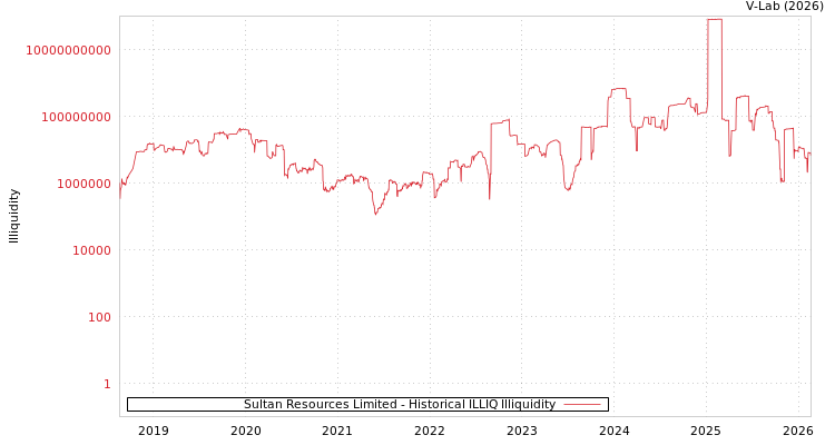 graph of Sultan Resources Limited ILLIQ-HIST