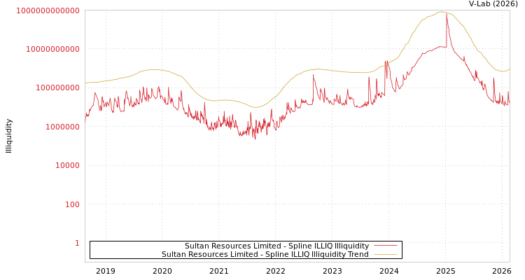 graph of Sultan Resources Limited ILLIQ-SMEM
