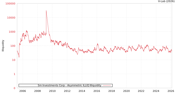 graph of Sm Investments Corp ILLIQ-AMEM