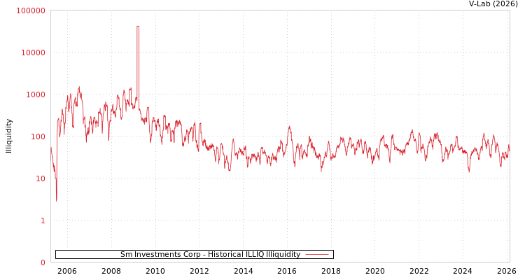 graph of Sm Investments Corp ILLIQ-HIST