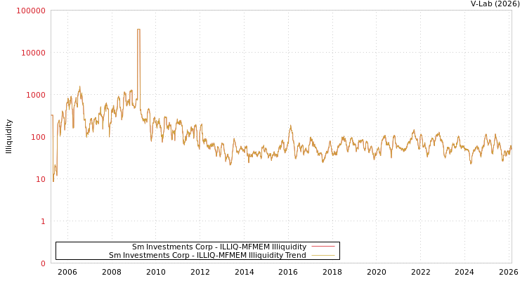 graph of Sm Investments Corp ILLIQ-MFMEM