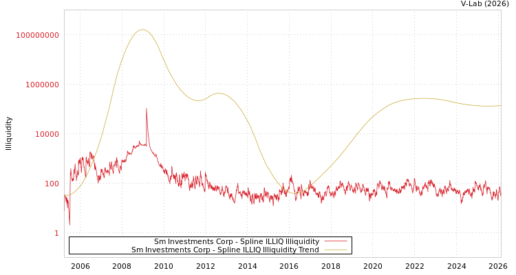 graph of Sm Investments Corp ILLIQ-SMEM