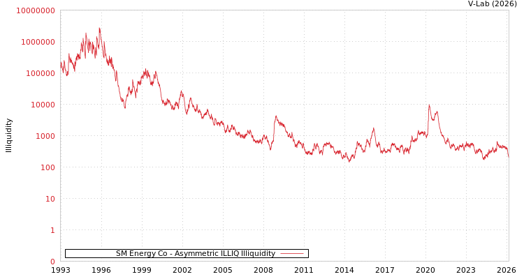 graph of SM Energy Co ILLIQ-AMEM