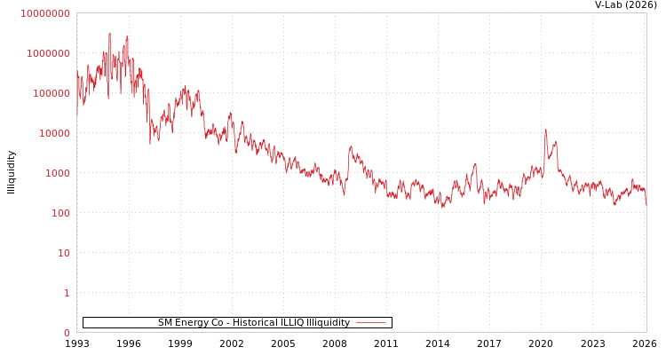 graph of SM Energy Co ILLIQ-HIST