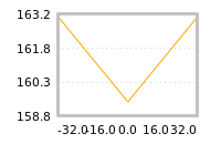 Impact of return on liquidity tomorrow