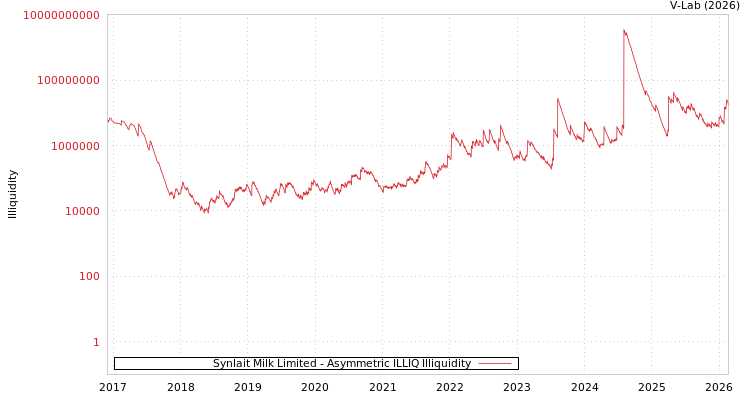 graph of Synlait Milk Limited ILLIQ-AMEM