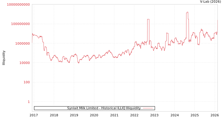 graph of Synlait Milk Limited ILLIQ-HIST