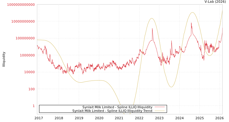 graph of Synlait Milk Limited ILLIQ-SMEM