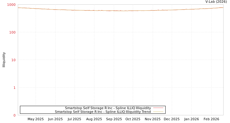 graph of Smartstop Self Storage R Inc ILLIQ-SMEM