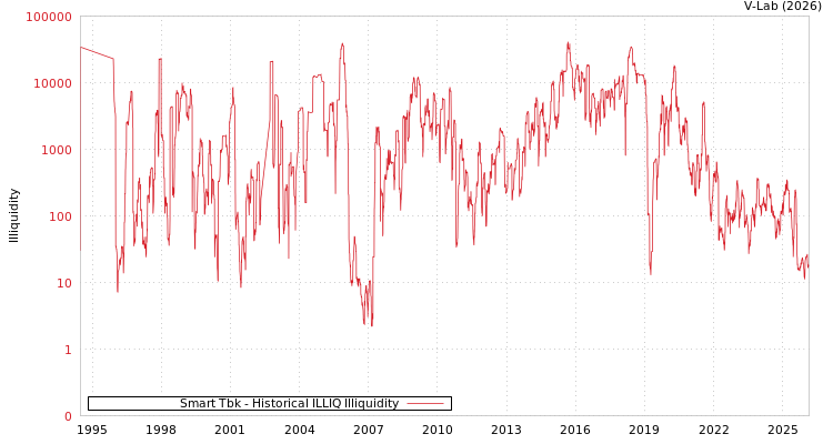 graph of Smart Tbk ILLIQ-HIST