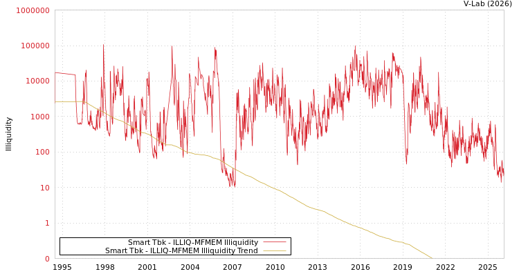 graph of Smart Tbk ILLIQ-MFMEM