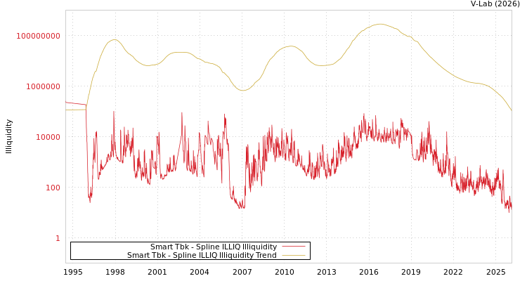 graph of Smart Tbk ILLIQ-SMEM