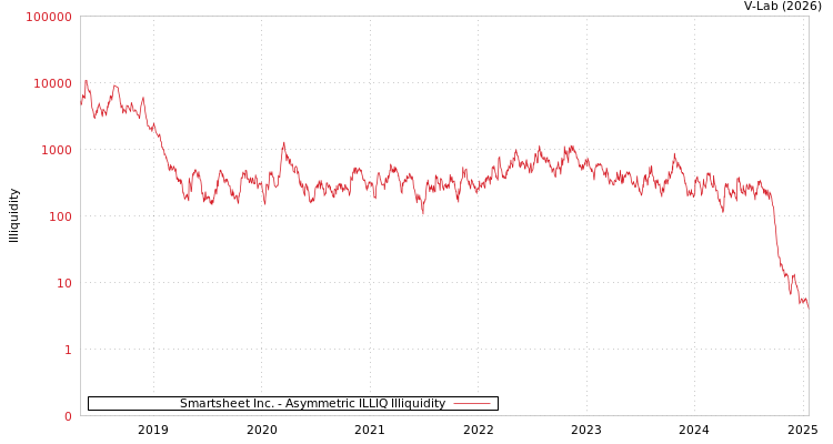graph of Smartsheet Inc. ILLIQ-AMEM