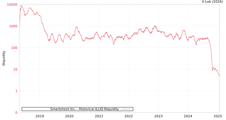graph of Smartsheet Inc. ILLIQ-HIST