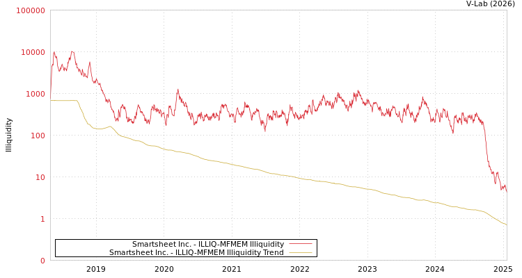 graph of Smartsheet Inc. ILLIQ-MFMEM