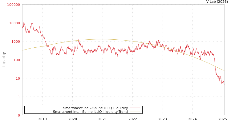 graph of Smartsheet Inc. ILLIQ-SMEM