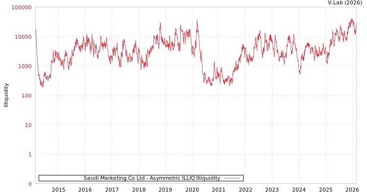 graph of Saudi Marketing Co Ltd ILLIQ-AMEM