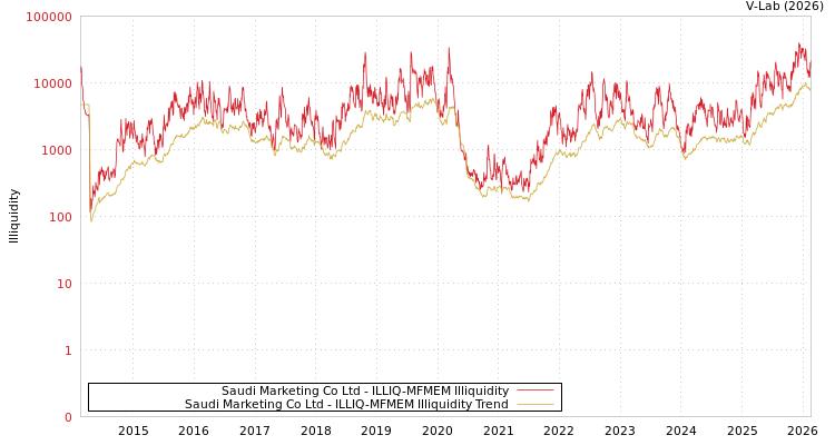 graph of Saudi Marketing Co Ltd ILLIQ-MFMEM
