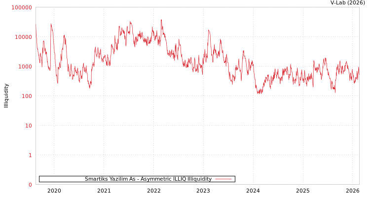 graph of Smartiks Yazilim As ILLIQ-AMEM
