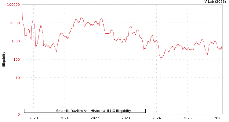 graph of Smartiks Yazilim As ILLIQ-HIST