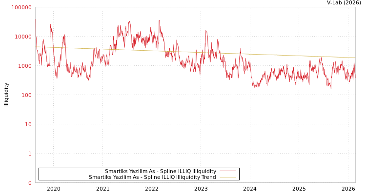graph of Smartiks Yazilim As ILLIQ-SMEM