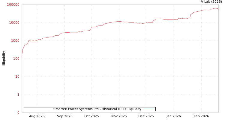 graph of Smarten Power Systems Ltd ILLIQ-HIST