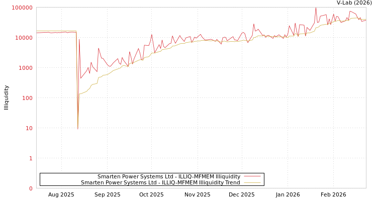 graph of Smarten Power Systems Ltd ILLIQ-MFMEM