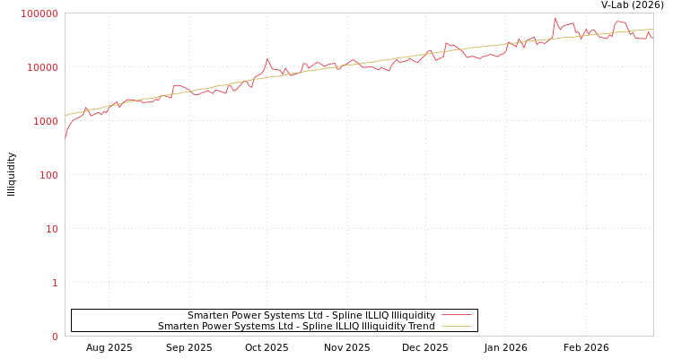 graph of Smarten Power Systems Ltd ILLIQ-SMEM