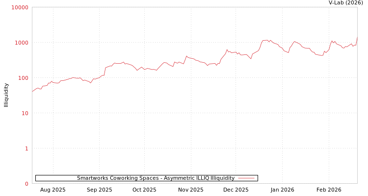 graph of Smartworks Coworking Spaces ILLIQ-AMEM