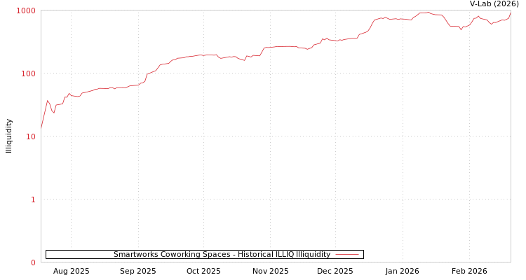 graph of Smartworks Coworking Spaces ILLIQ-HIST
