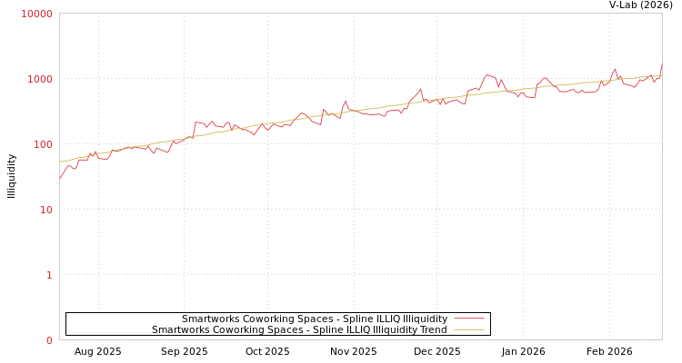 graph of Smartworks Coworking Spaces ILLIQ-SMEM