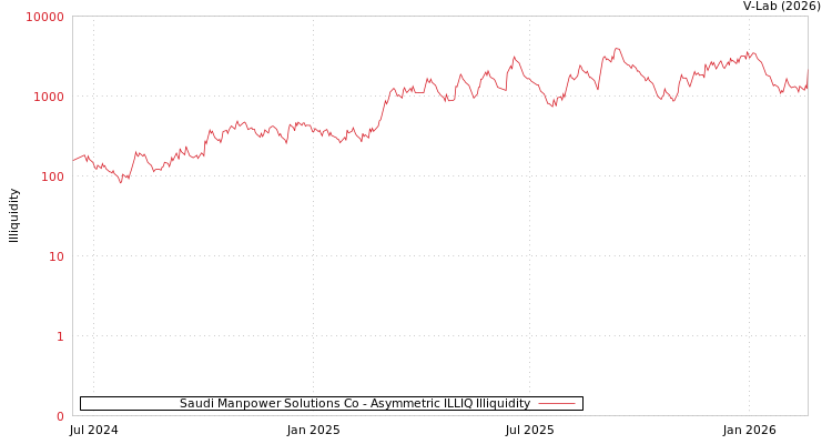 graph of Saudi Manpower Solutions Co ILLIQ-AMEM