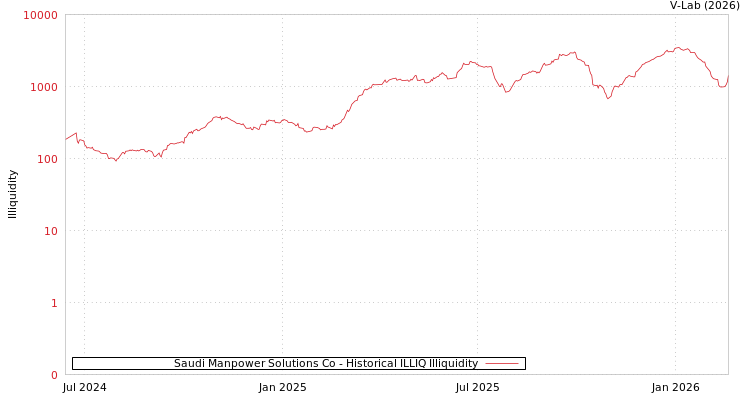 graph of Saudi Manpower Solutions Co ILLIQ-HIST