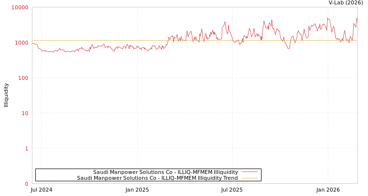 graph of Saudi Manpower Solutions Co ILLIQ-MFMEM